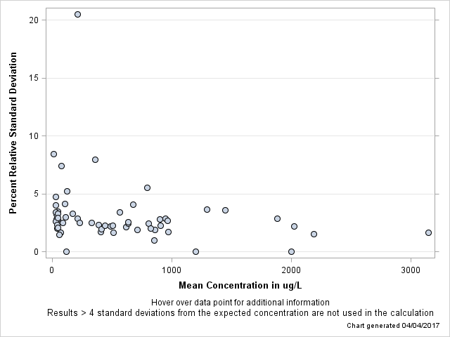 The SGPlot Procedure